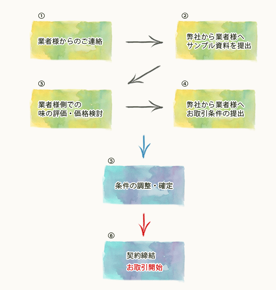 ①業者様からのご連絡②弊社から業者様へサンプル資料提出③業者様側での味の評価・価格検討④弊社から業者様へお取引条件提出⑤条件の調整・確定⑥契約締結・お取引開始 ①業者様からのご連絡②弊社から業者様へサンプル資料提出③業者様側での味の評価・価格検討④弊社から業者様へお取引条件提出⑤条件の調整・確定⑥契約締結・お取引開始