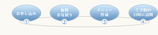 ①お申し込み②無料見積③メニュー作成④ご予約に日時に訪問 ①お申し込み②無料見積③メニュー作成④ご予約に日時に訪問